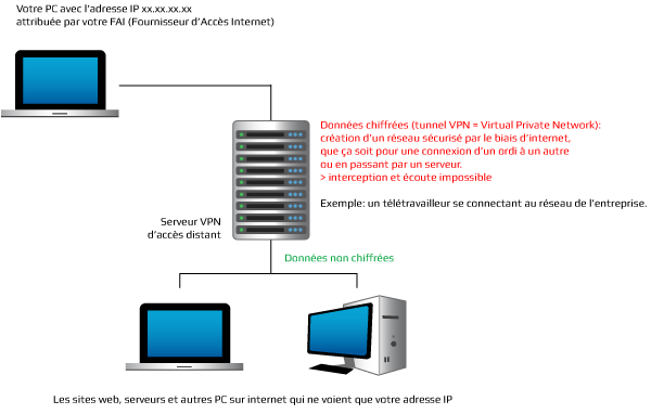 Virtual Private Network - VPN